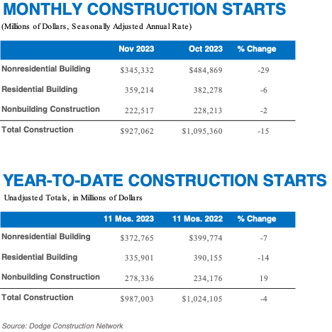 November Construction Starts